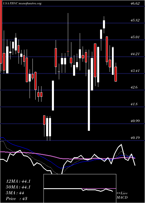  Daily chart FirstBancorp