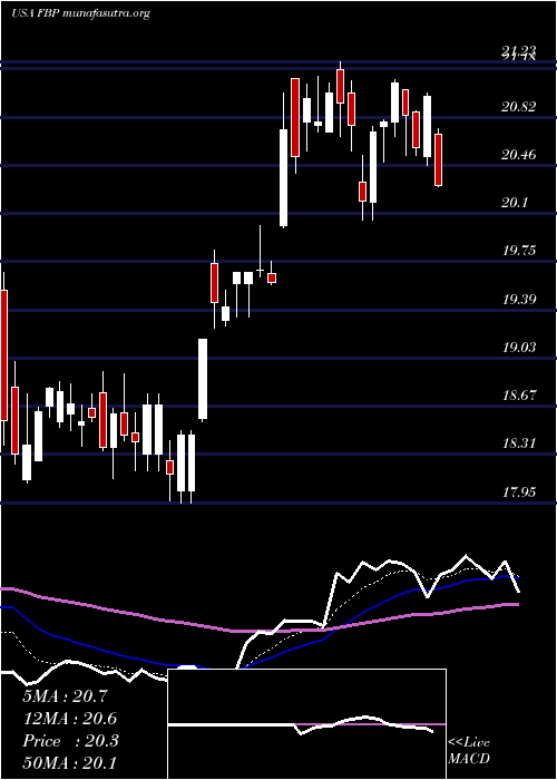  Daily chart FirstBancorp