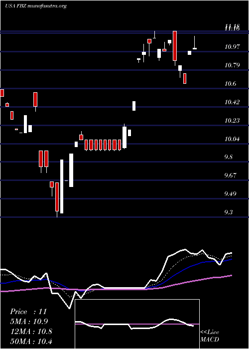  Daily chart FirstTrust