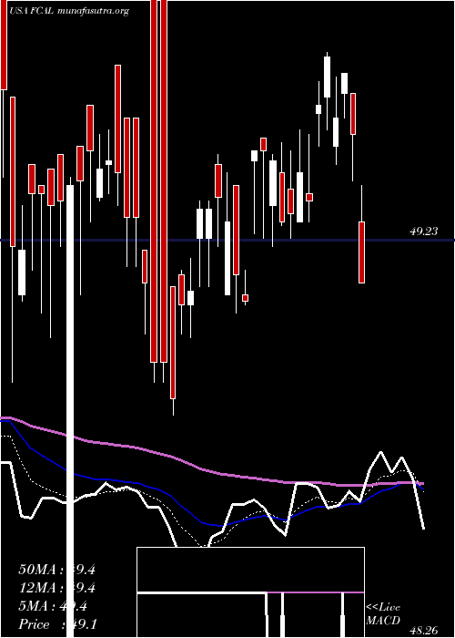  Daily chart FirstTrust