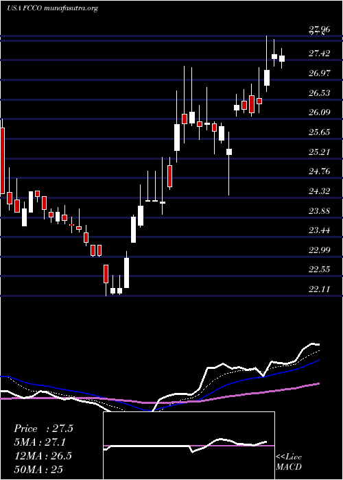  Daily chart FirstCommunity