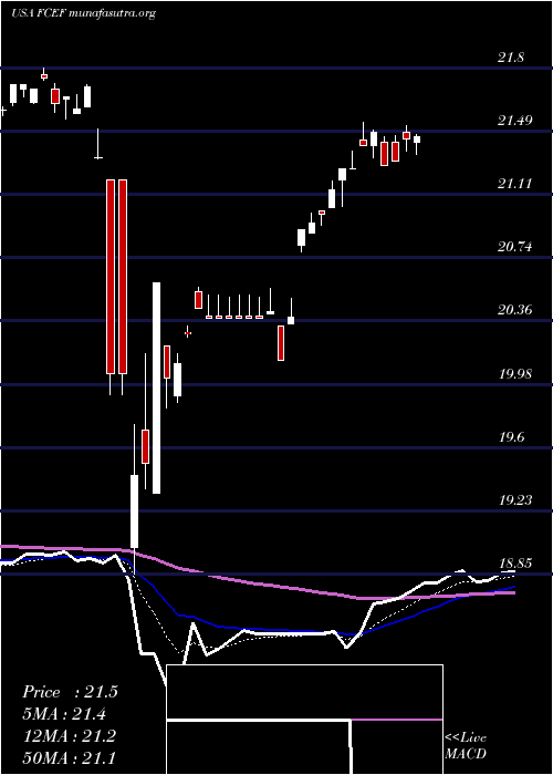  Daily chart FirstTrust