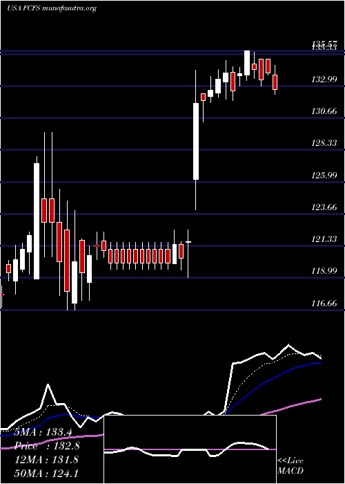  Daily chart FirstcashInc