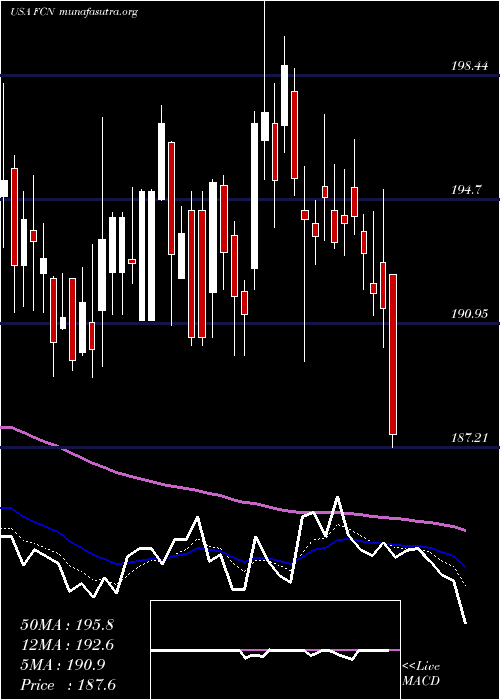  Daily chart FtiConsulting