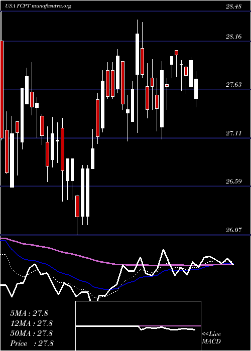  Daily chart FourCorners