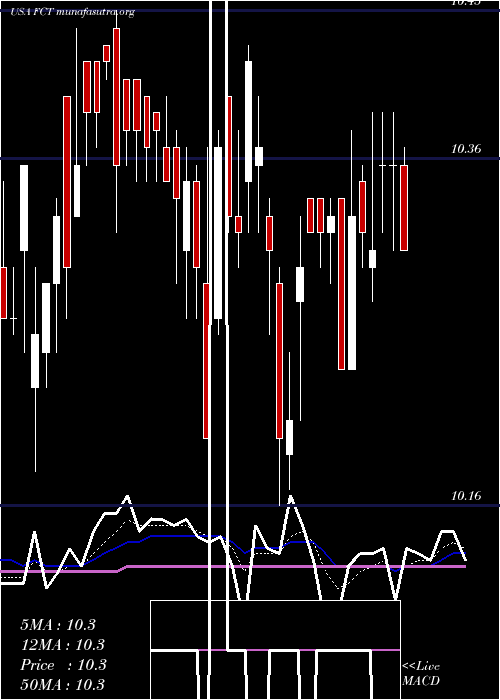  Daily chart FirstTrust