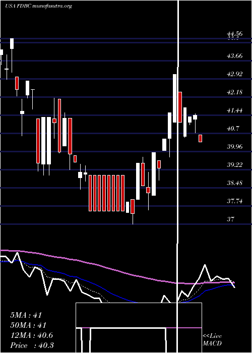  Daily chart FidelityD
