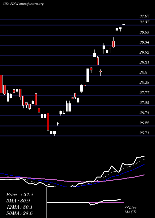  Daily chart FirstTrust