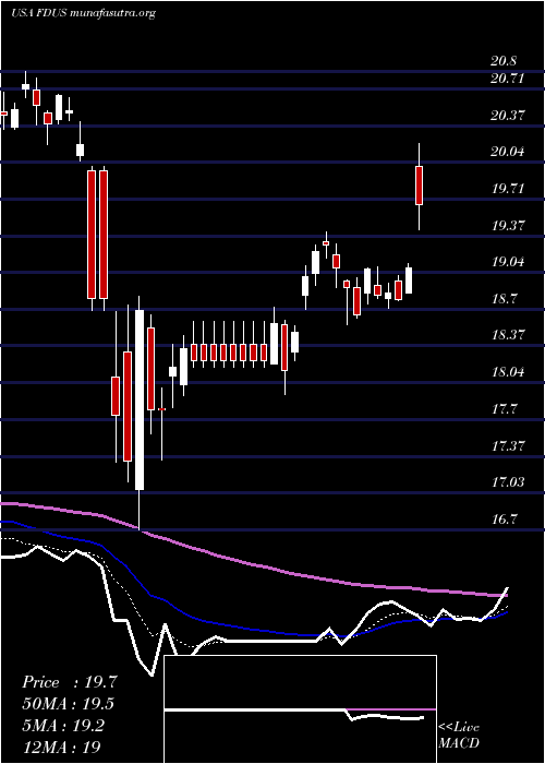  Daily chart FidusInvestment