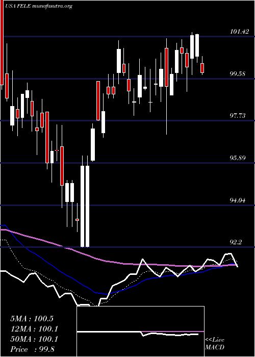  Daily chart FranklinElectric