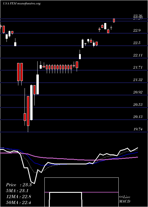  Daily chart FirstTrust