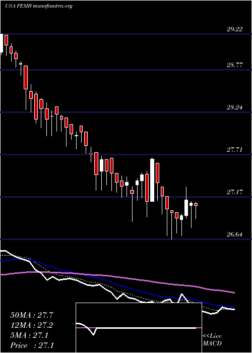  Daily chart FirstTrust