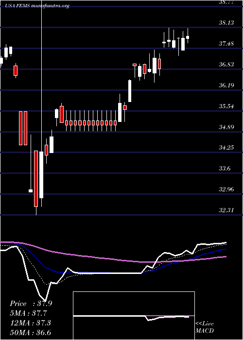  Daily chart FirstTrust