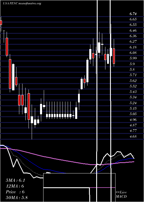  Daily chart FennecPharmaceuticals
