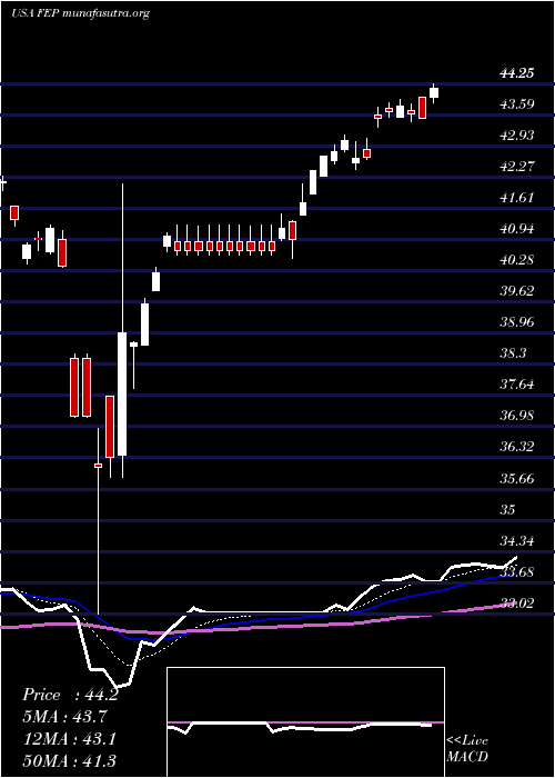 Daily chart FirstTrust