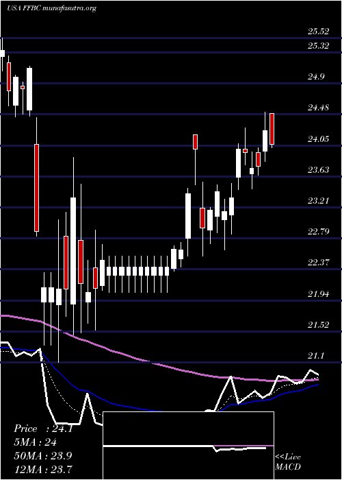  Daily chart FirstFinancial