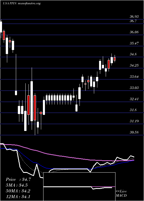  Daily chart FirstFinancial