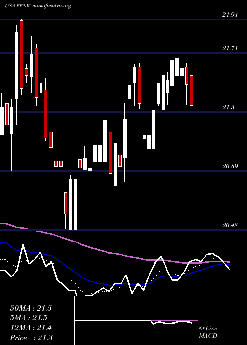  Daily chart FirstFinancial