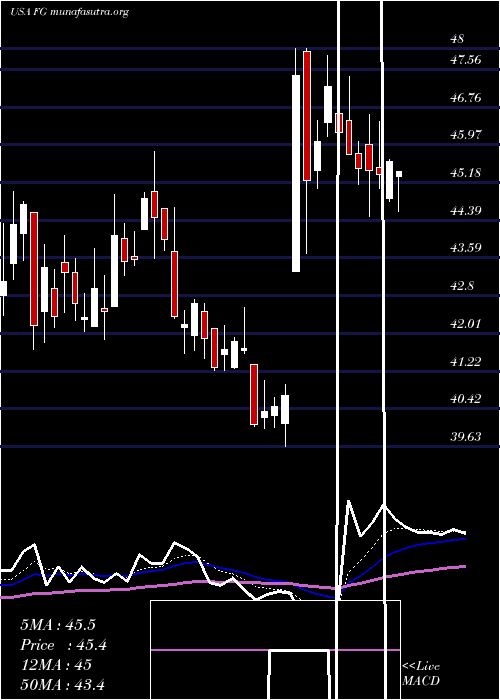  Daily chart FglHoldings