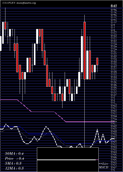  Daily chart FibrogenInc