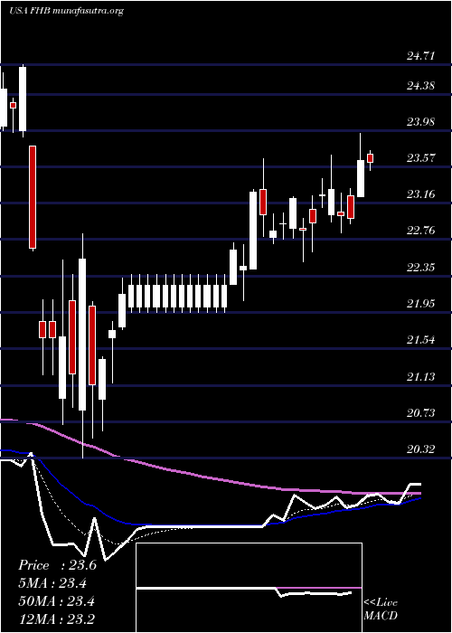  Daily chart FirstHawaiian
