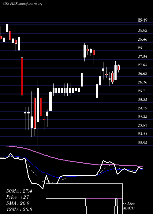  Daily chart FirstInterstate