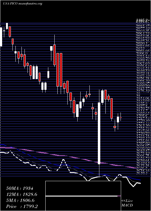  Daily chart FairIsaac