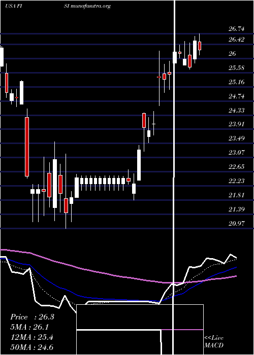  Daily chart FinancialInstitutions