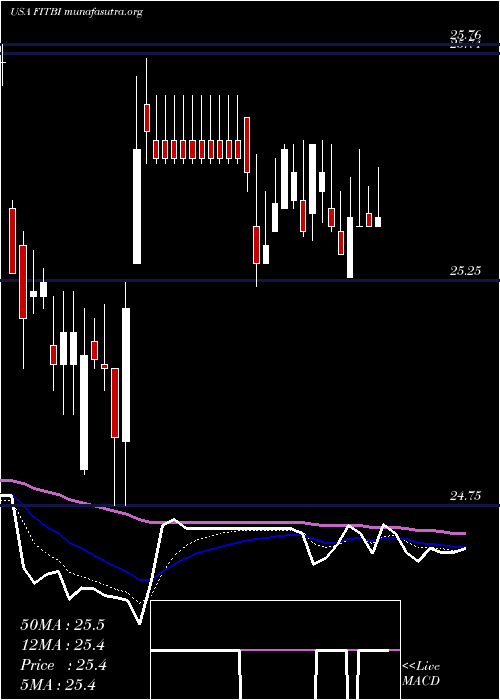  Daily chart FifthThird
