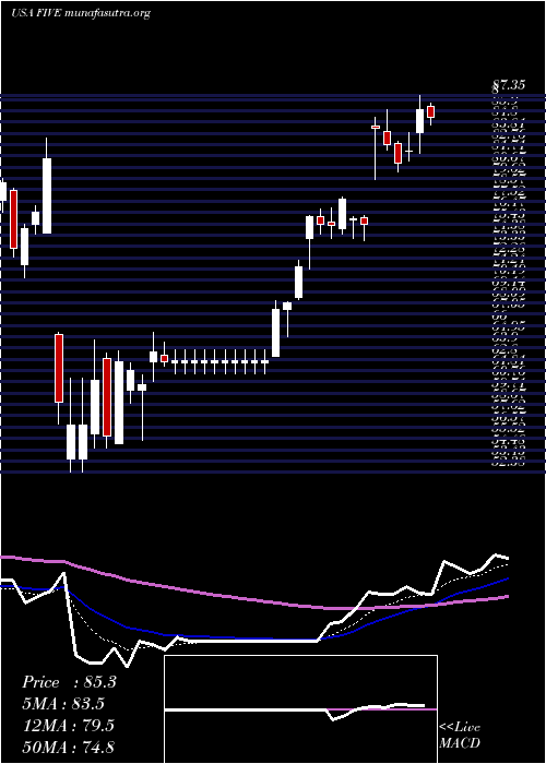  Daily chart FiveBelow