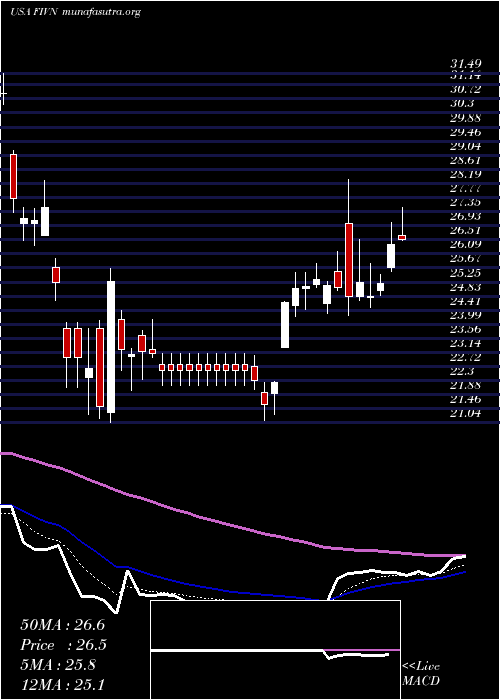  Daily chart Five9Inc