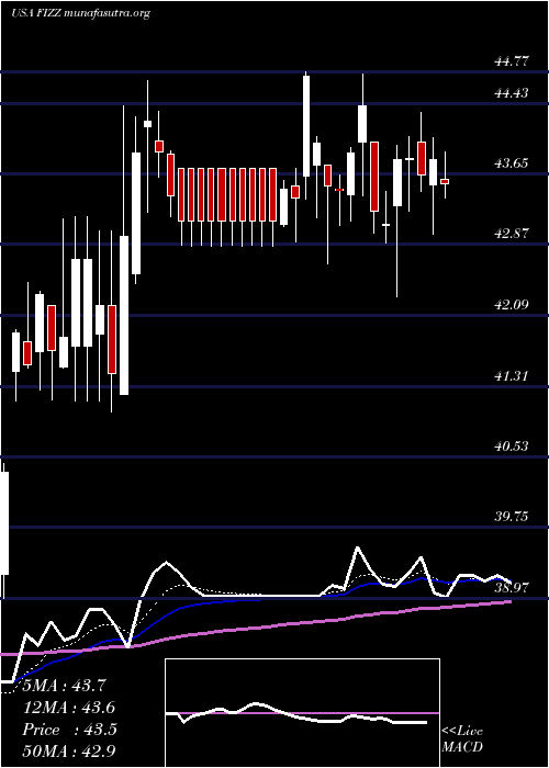  Daily chart NationalBeverage