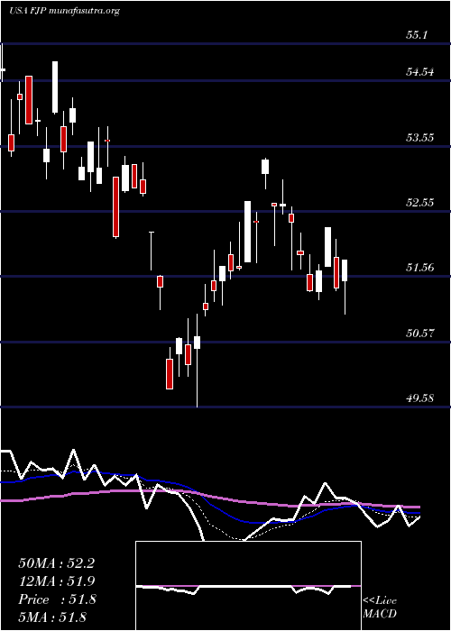  Daily chart FirstTrust