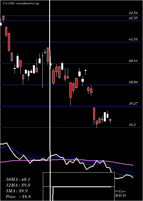  Daily chart FirstTrust