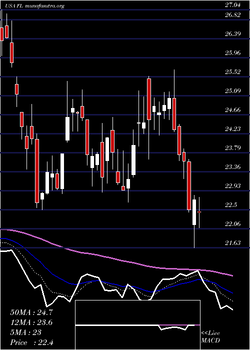  Daily chart FootLocker