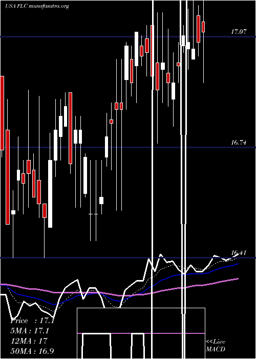  Daily chart FlahertyCrumrine