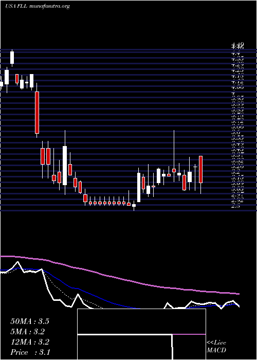  Daily chart FullHouse