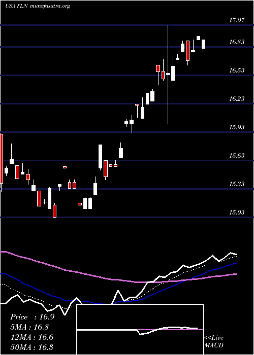  Daily chart FirstTrust