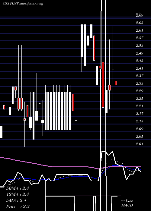  Daily chart FluentInc