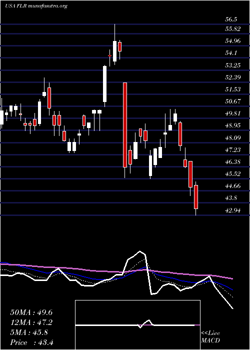  Daily chart FluorCorporation