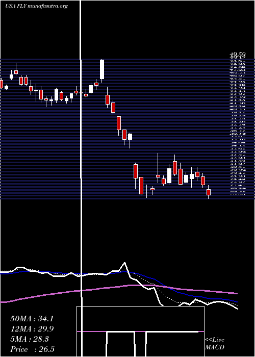  Daily chart FlyLeasing
