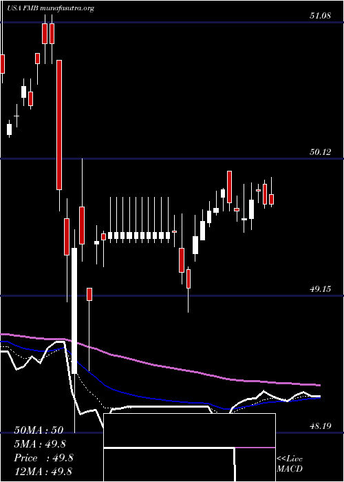  Daily chart FirstTrust