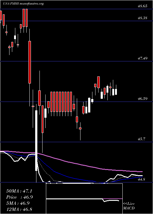  Daily chart FirstTrust