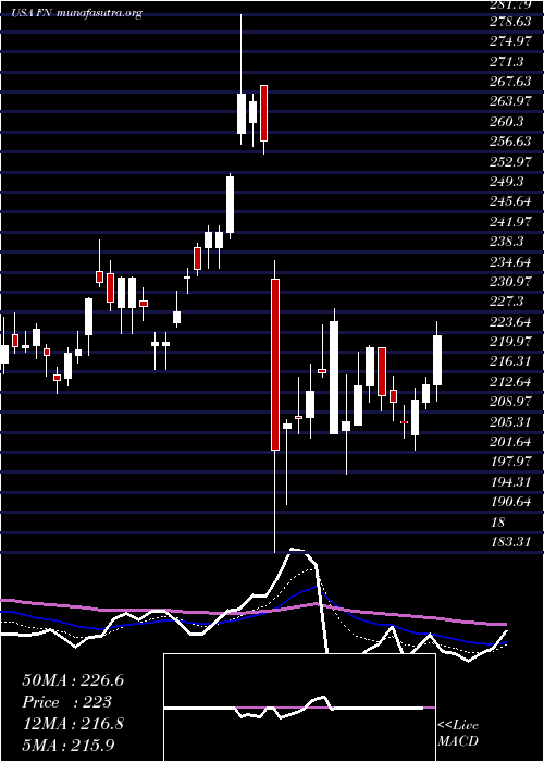  Daily chart Fabrinet