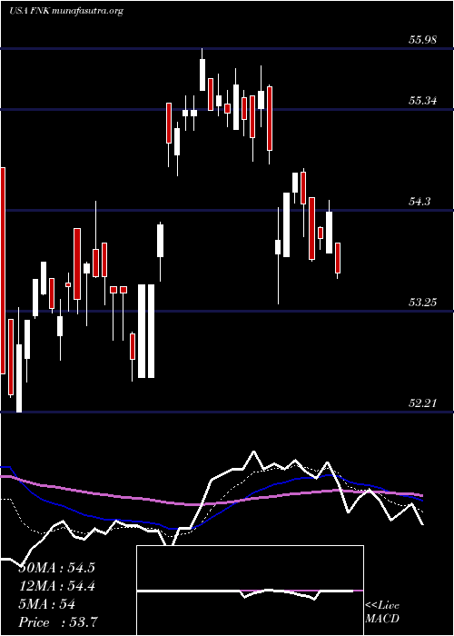  Daily chart FirstTrust