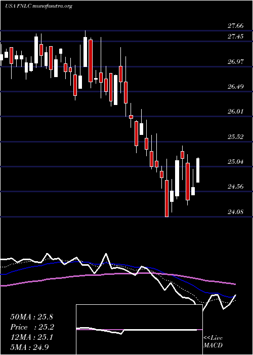  Daily chart FirstBancorp