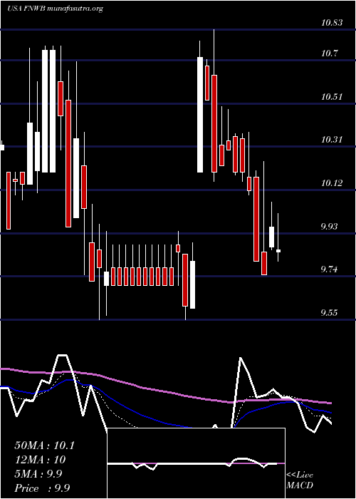 Daily chart FirstNorthwest