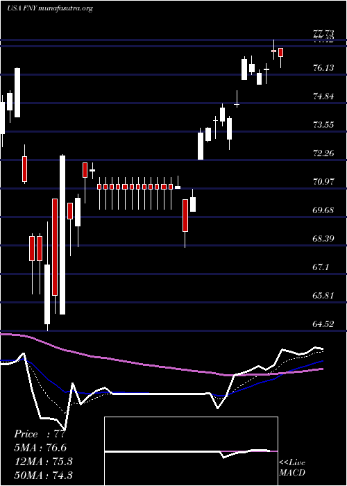  Daily chart FirstTrust
