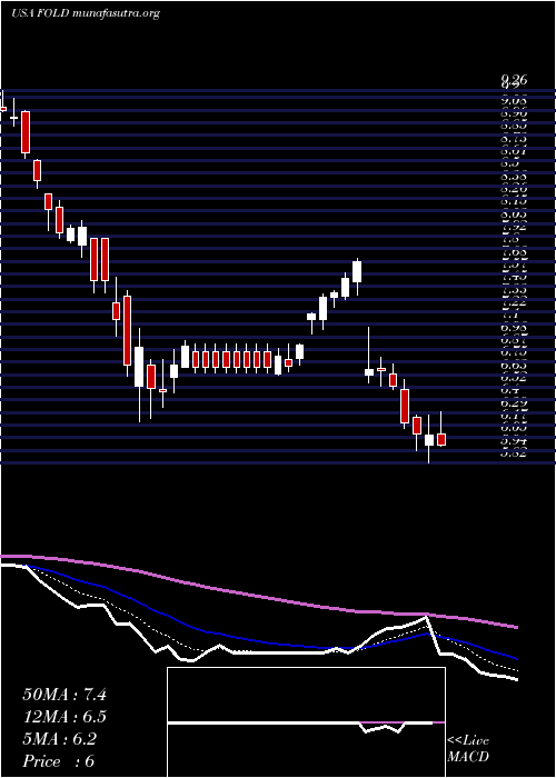 Daily chart AmicusTherapeutics