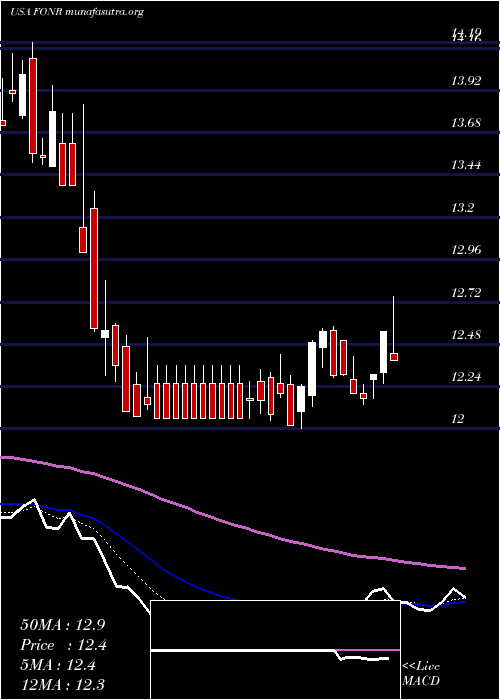  Daily chart FonarCorporation